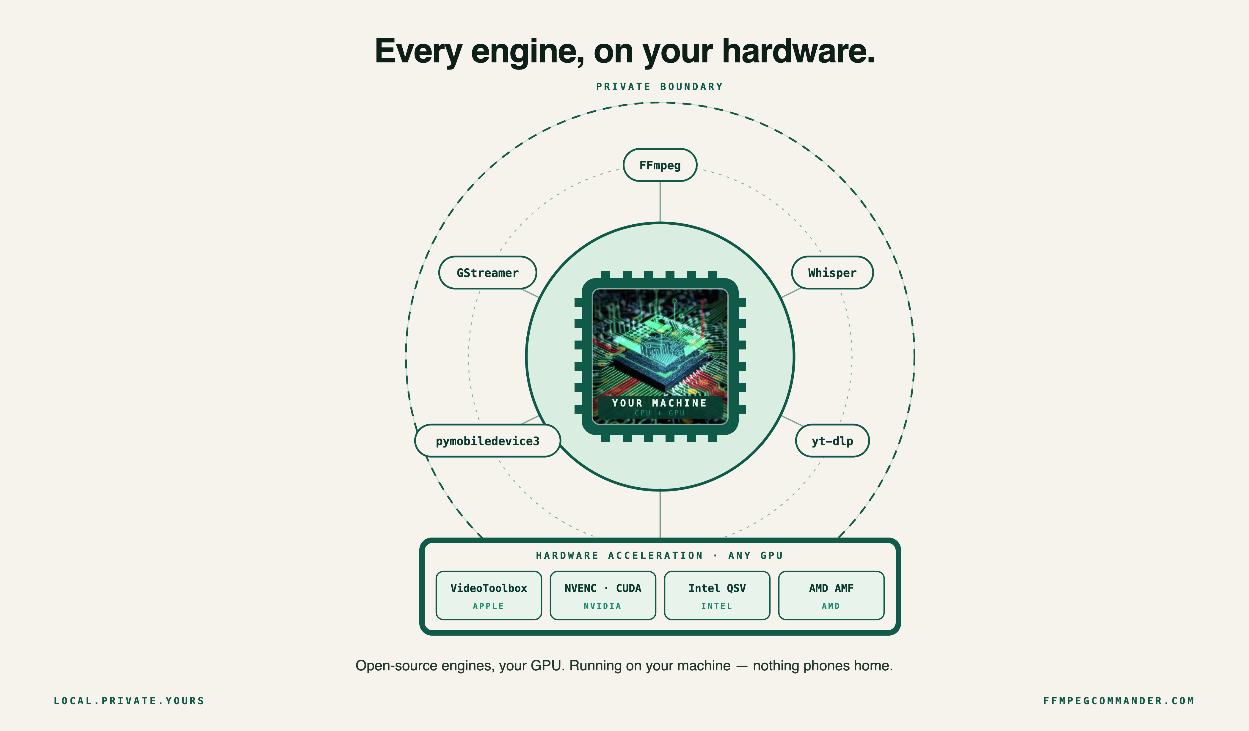 Every engine, on your hardware — no cloud, no AI SaaS