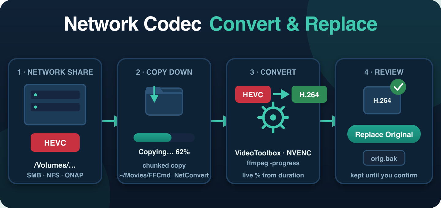 Network Codec Convert & Replace — four-step flow: network share, copy to local scratch, convert codec, review and replace