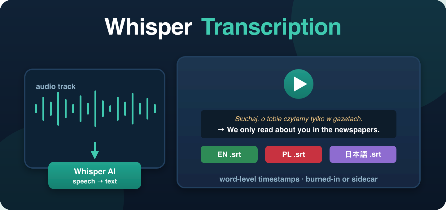 Whisper Transcription — audio waveform feeding into Whisper AI, producing burned-in captions with original-language and translated subtitle tracks